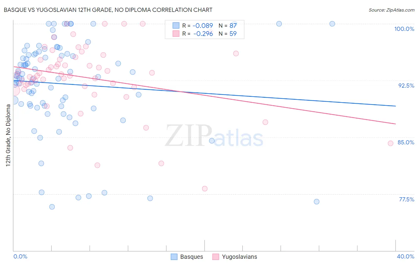 Basque vs Yugoslavian 12th Grade, No Diploma