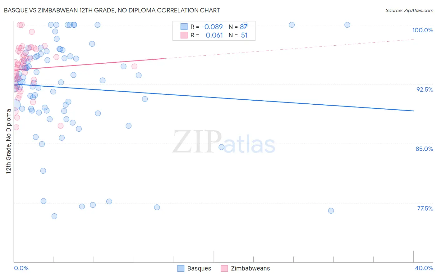 Basque vs Zimbabwean 12th Grade, No Diploma