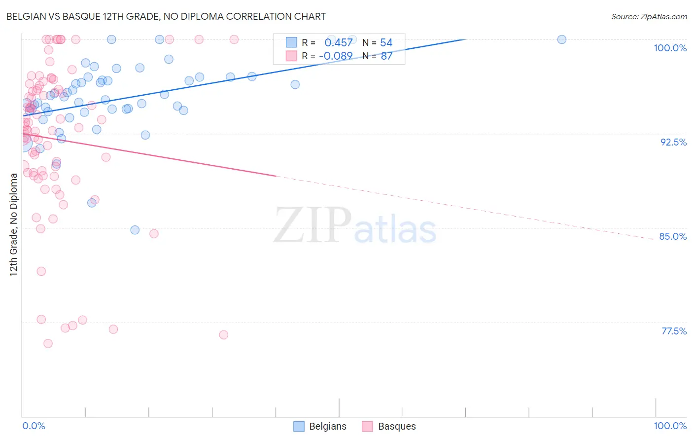 Belgian vs Basque 12th Grade, No Diploma