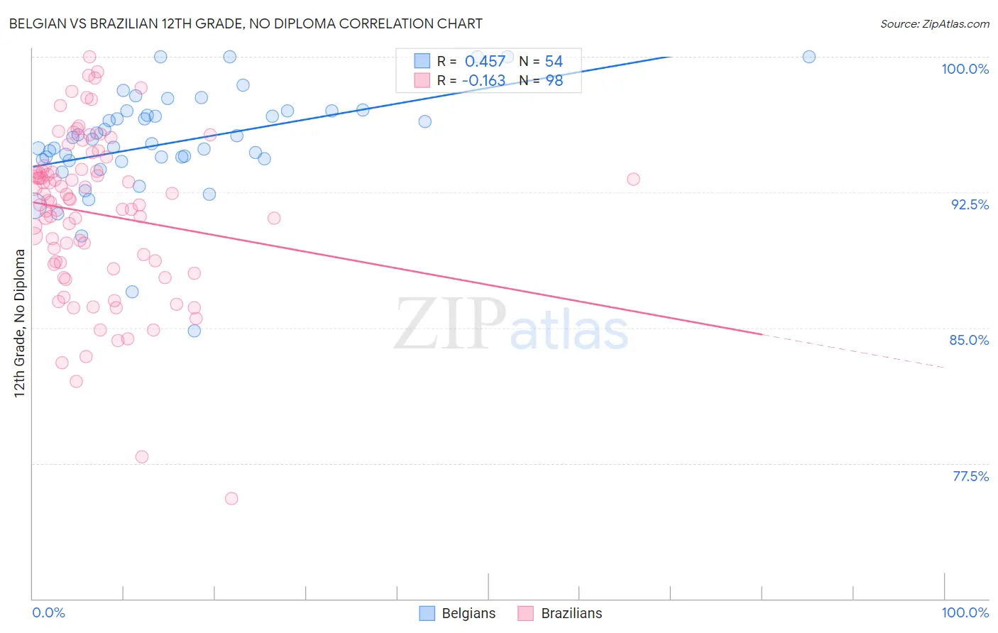 Belgian vs Brazilian 12th Grade, No Diploma