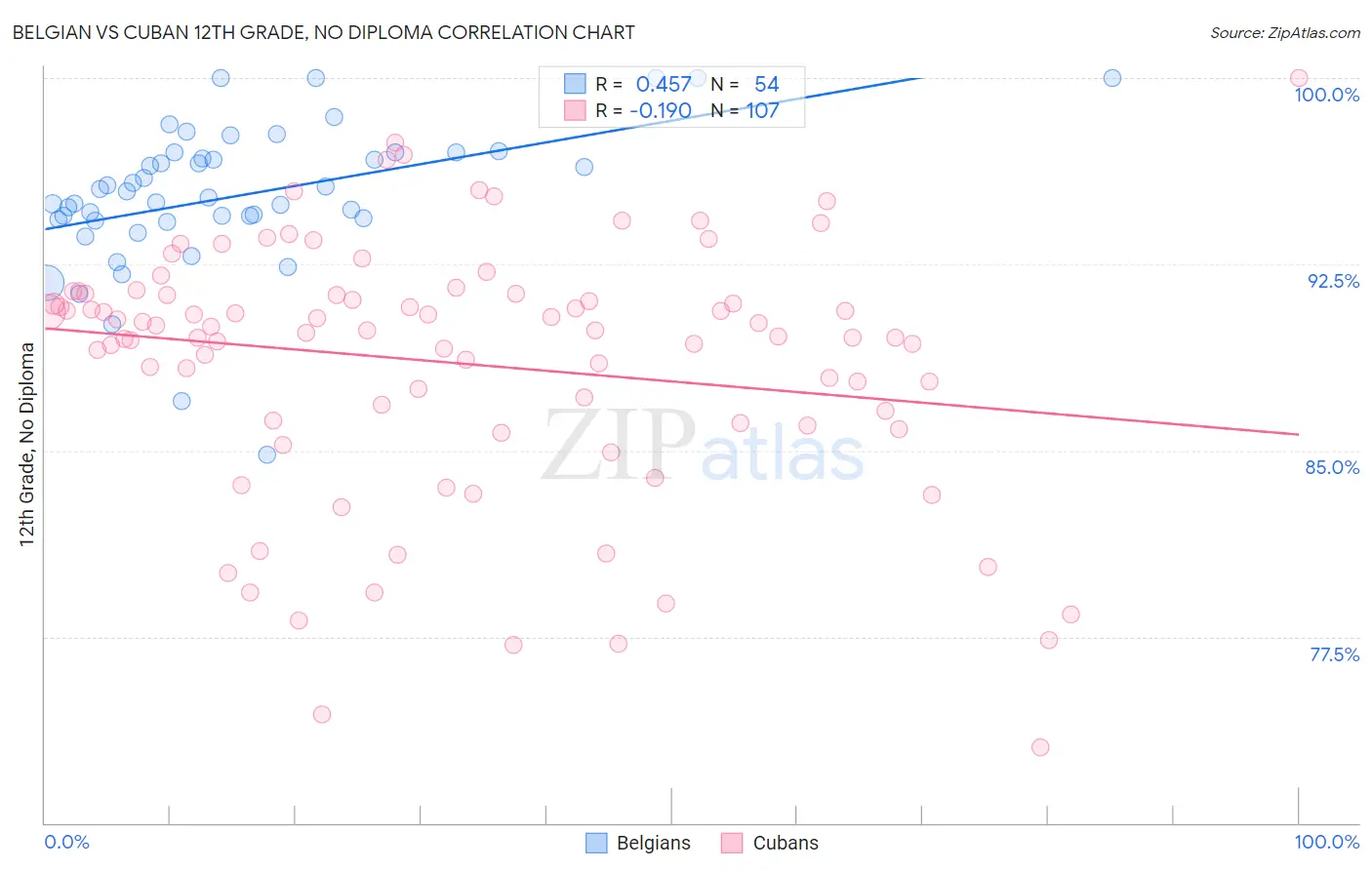 Belgian vs Cuban 12th Grade, No Diploma