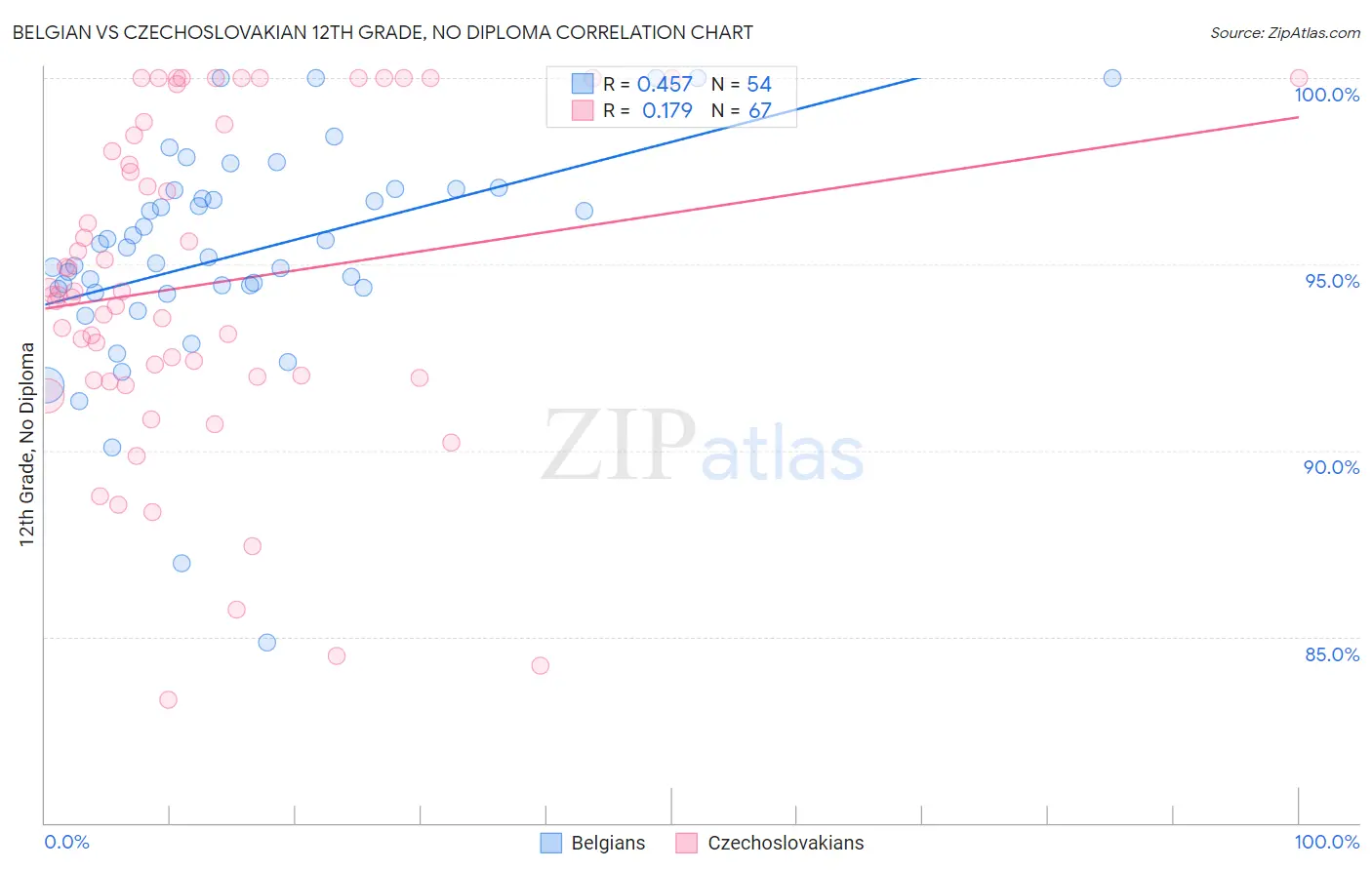 Belgian vs Czechoslovakian 12th Grade, No Diploma