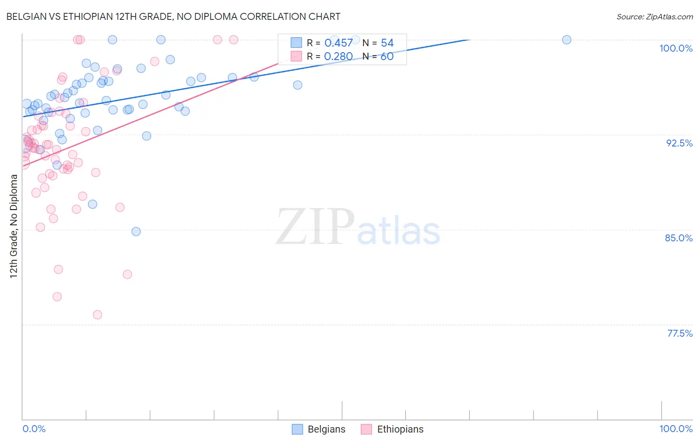 Belgian vs Ethiopian 12th Grade, No Diploma