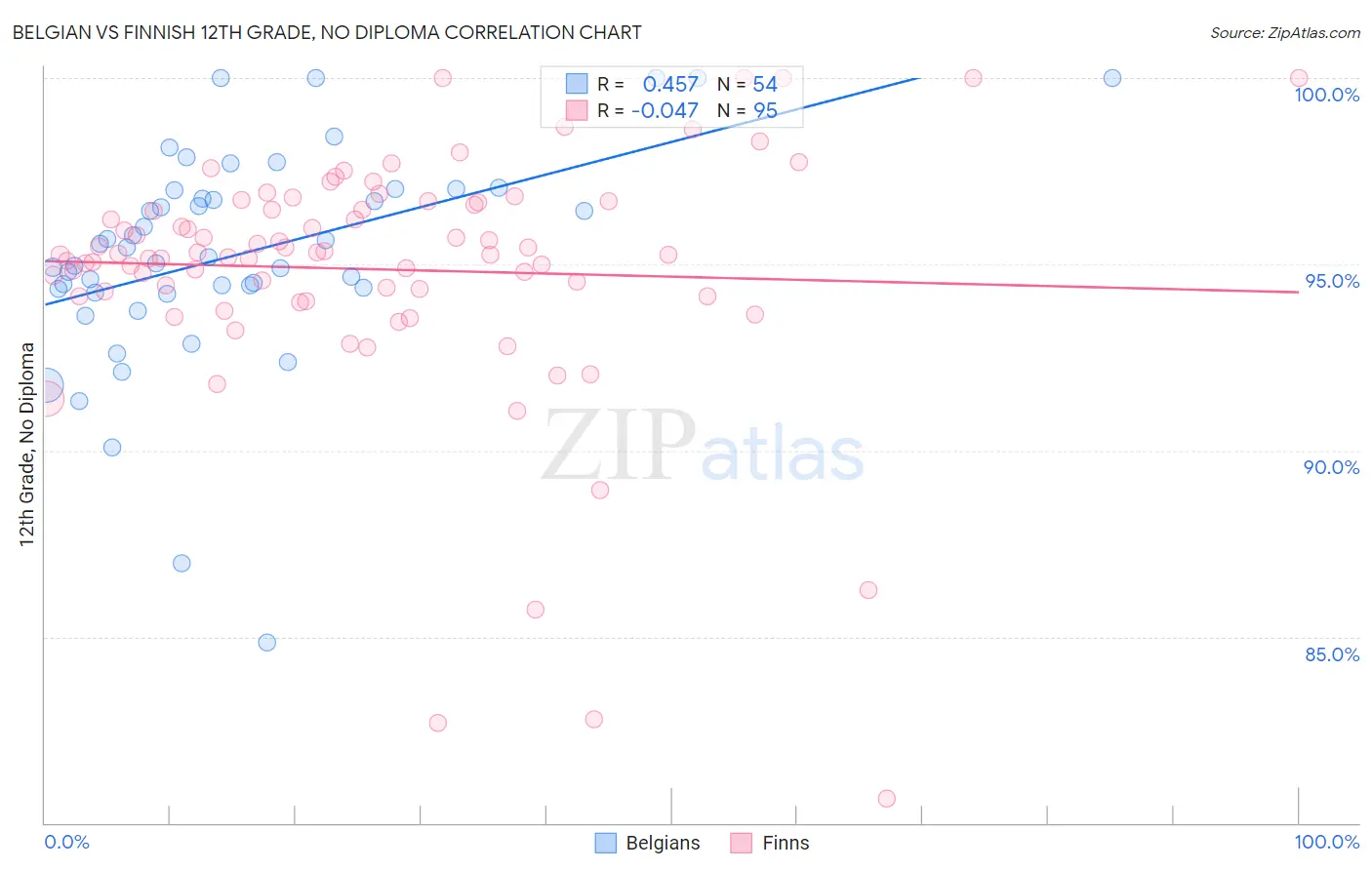 Belgian vs Finnish 12th Grade, No Diploma