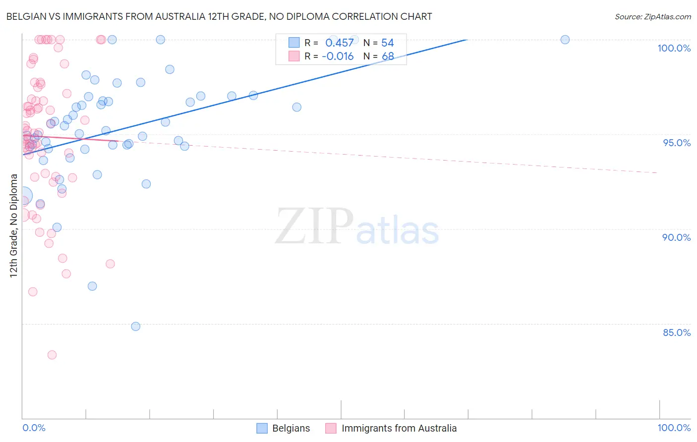 Belgian vs Immigrants from Australia 12th Grade, No Diploma