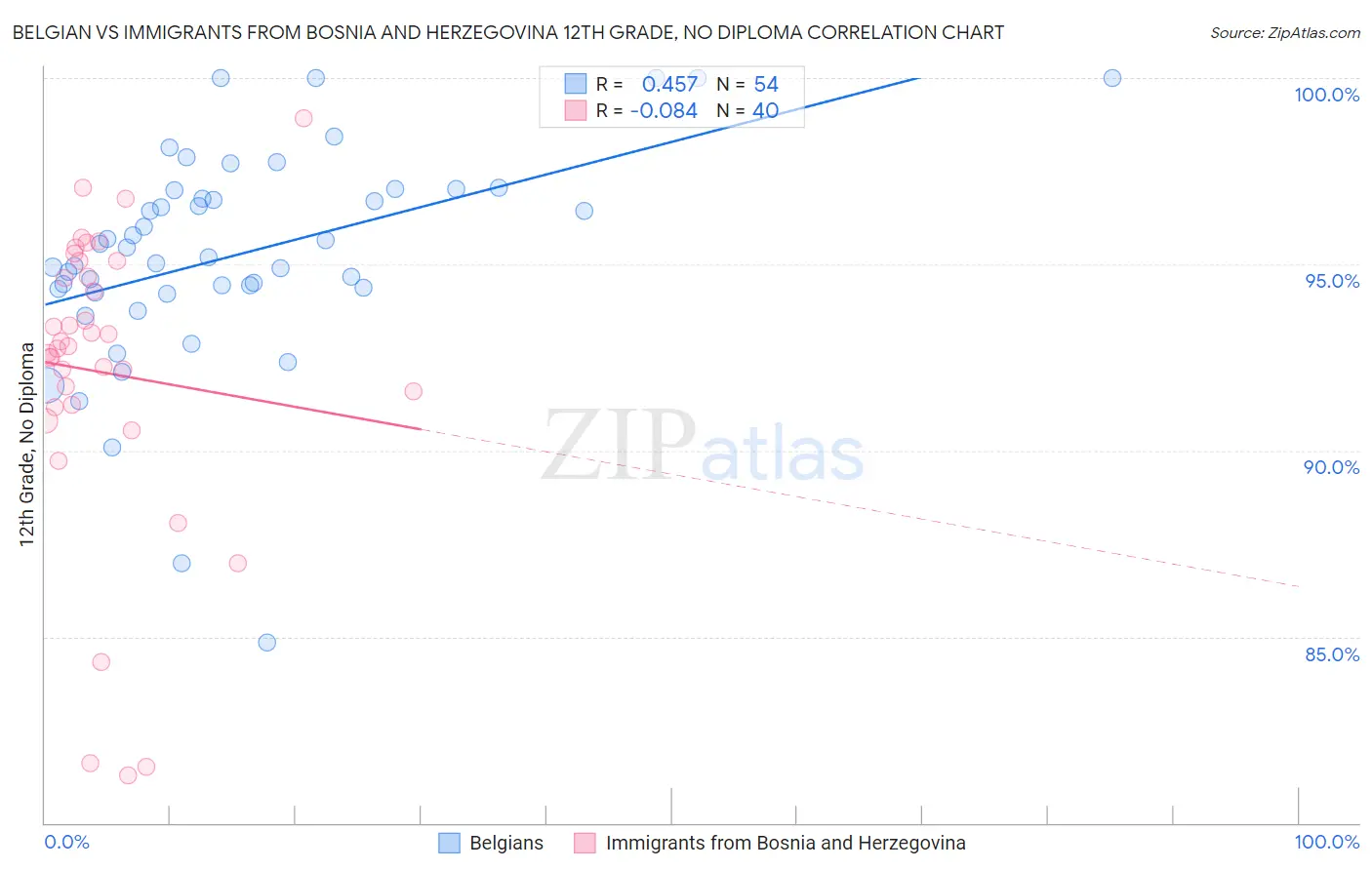Belgian vs Immigrants from Bosnia and Herzegovina 12th Grade, No Diploma