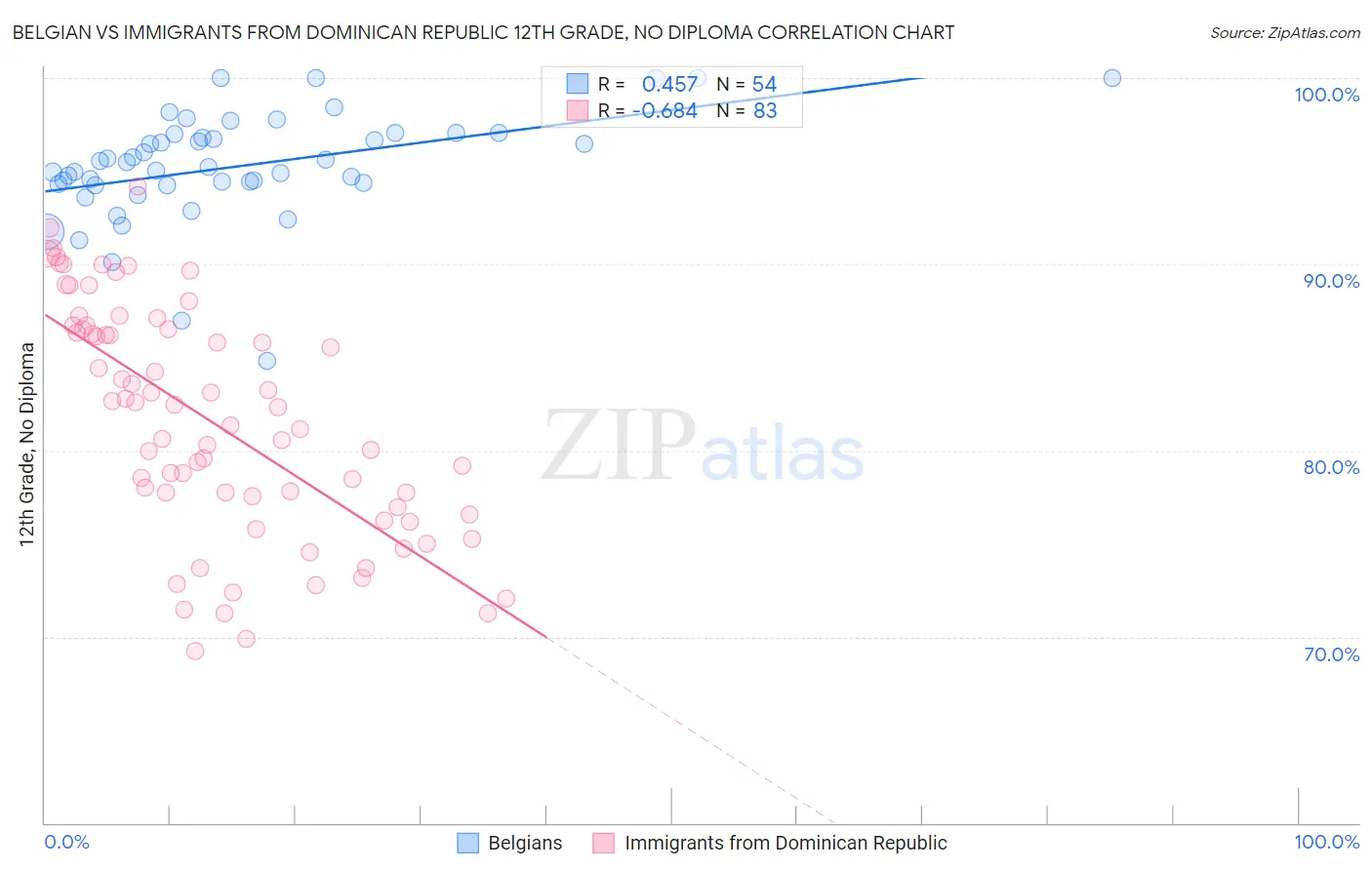 Belgian vs Immigrants from Dominican Republic 12th Grade, No Diploma