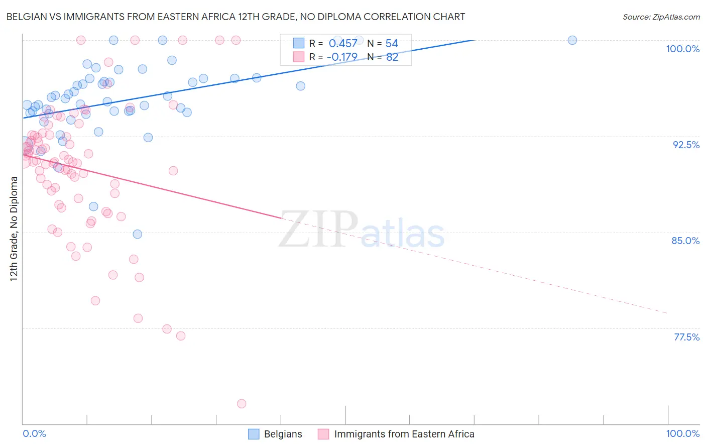 Belgian vs Immigrants from Eastern Africa 12th Grade, No Diploma