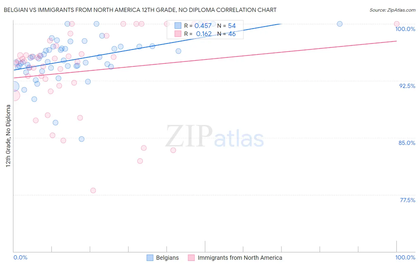 Belgian vs Immigrants from North America 12th Grade, No Diploma
