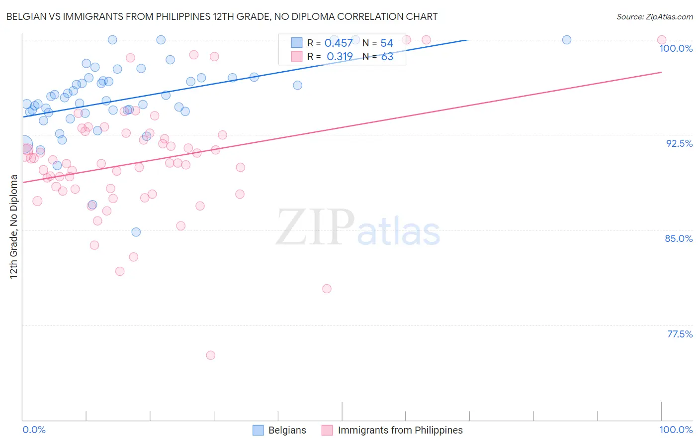 Belgian vs Immigrants from Philippines 12th Grade, No Diploma