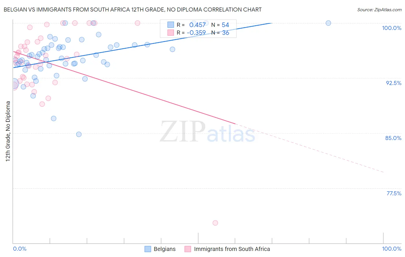 Belgian vs Immigrants from South Africa 12th Grade, No Diploma