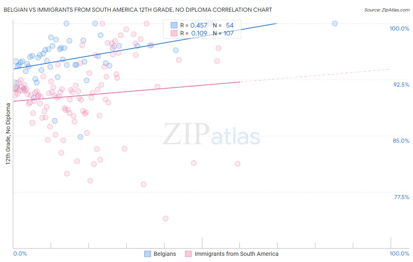 Belgian vs Immigrants from South America 12th Grade, No Diploma