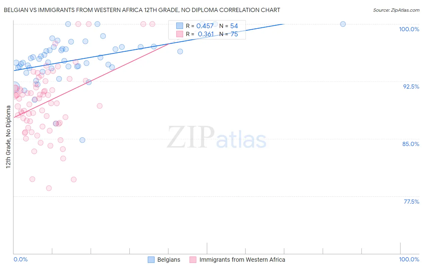 Belgian vs Immigrants from Western Africa 12th Grade, No Diploma