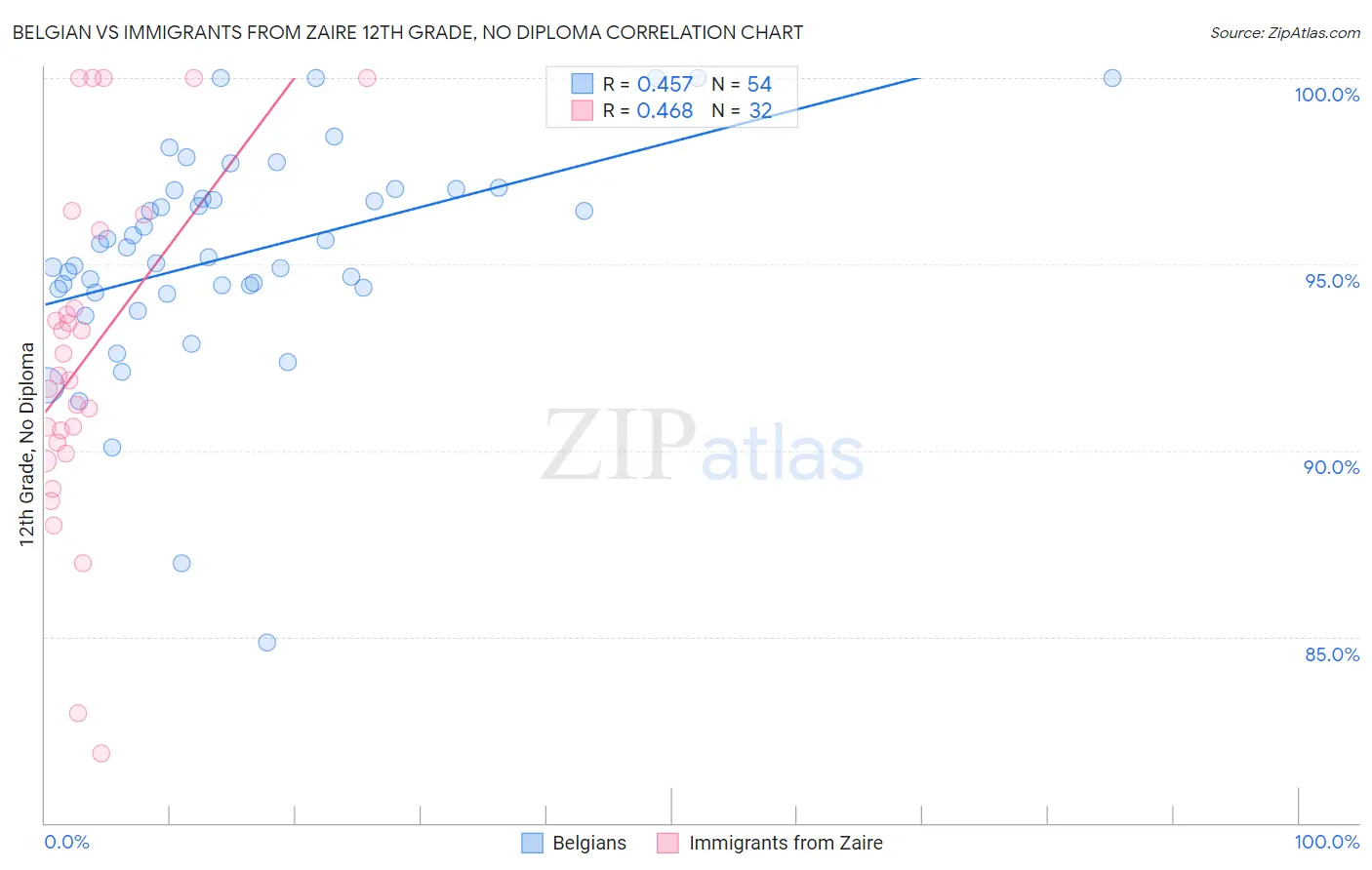 Belgian vs Immigrants from Zaire 12th Grade, No Diploma