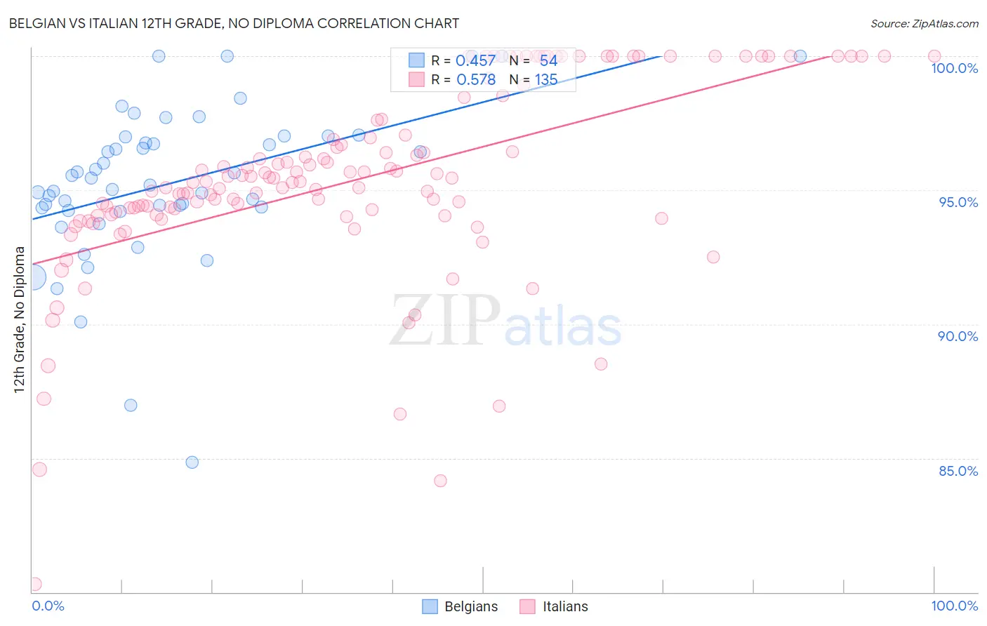 Belgian vs Italian 12th Grade, No Diploma