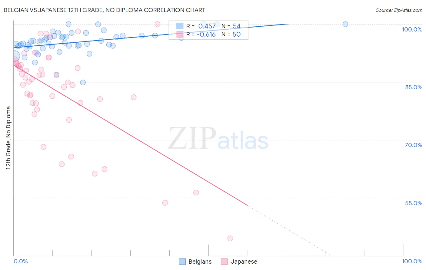 Belgian vs Japanese 12th Grade, No Diploma