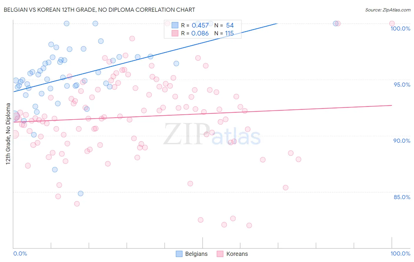Belgian vs Korean 12th Grade, No Diploma