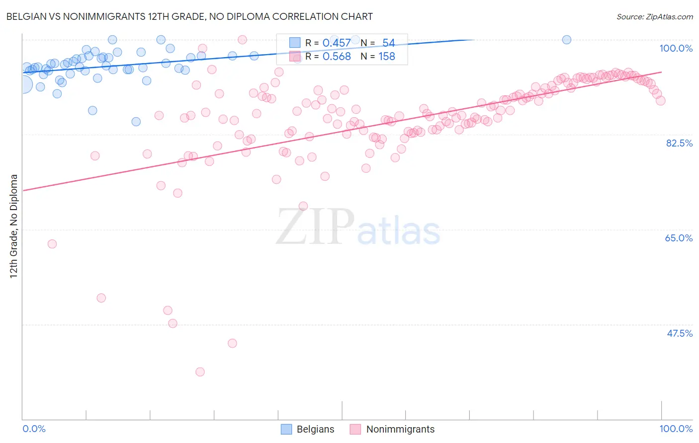 Belgian vs Nonimmigrants 12th Grade, No Diploma