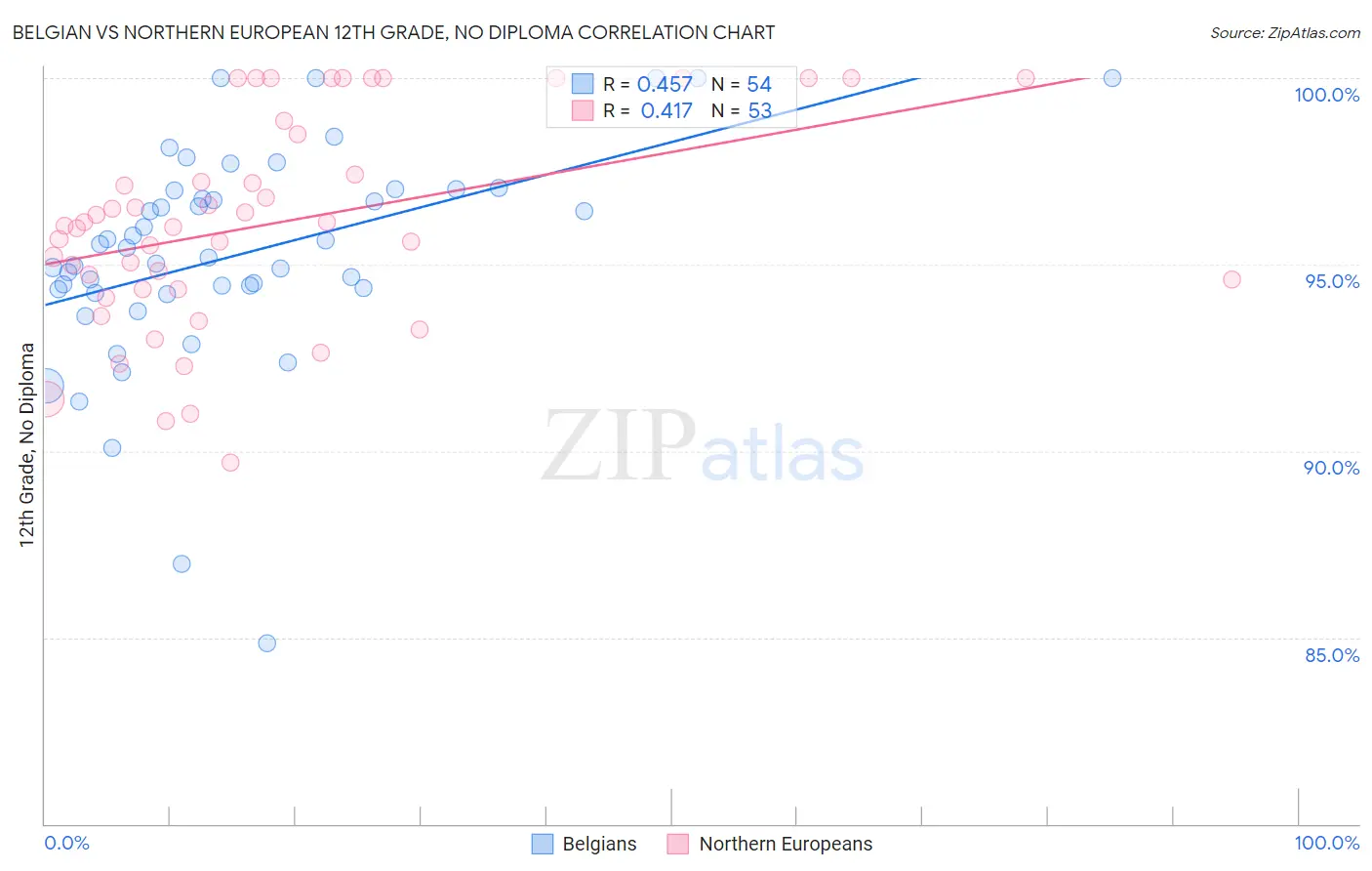 Belgian vs Northern European 12th Grade, No Diploma