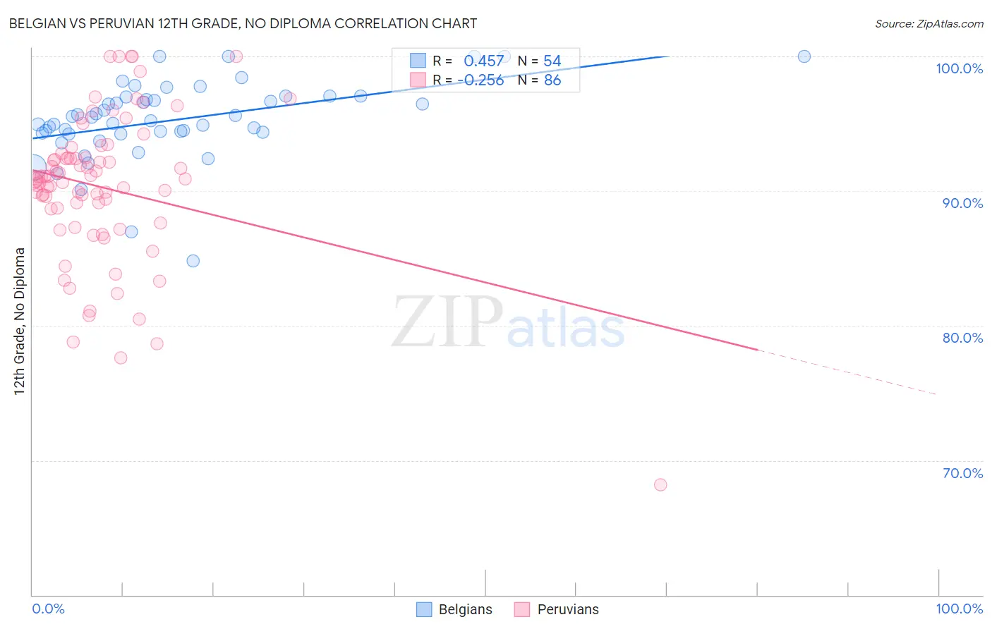 Belgian vs Peruvian 12th Grade, No Diploma