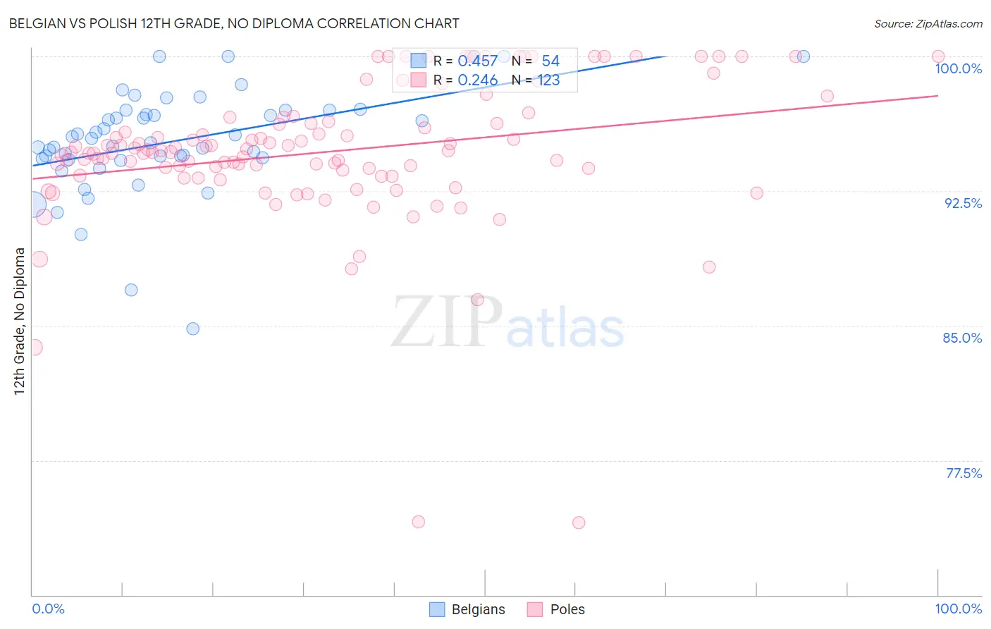 Belgian vs Polish 12th Grade, No Diploma