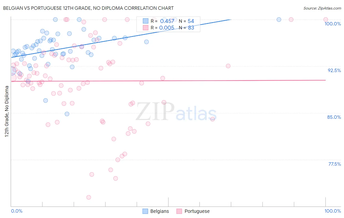 Belgian vs Portuguese 12th Grade, No Diploma