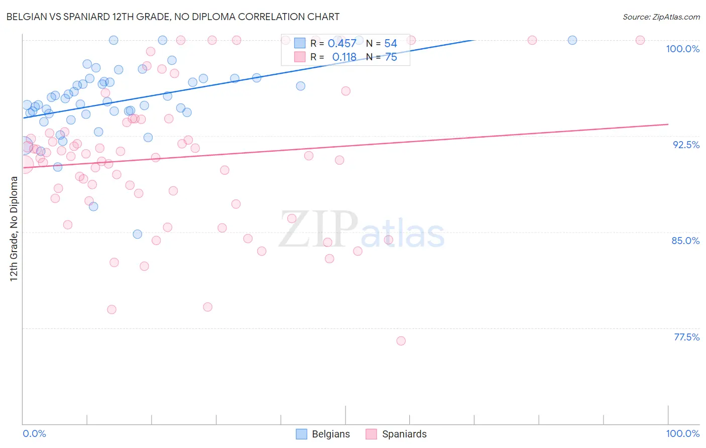 Belgian vs Spaniard 12th Grade, No Diploma