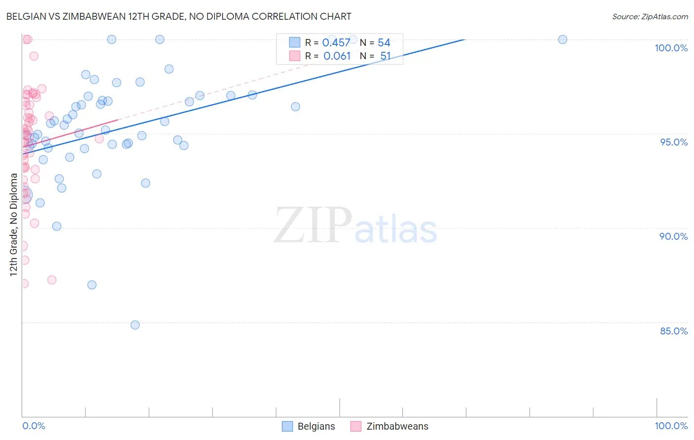 Belgian vs Zimbabwean 12th Grade, No Diploma