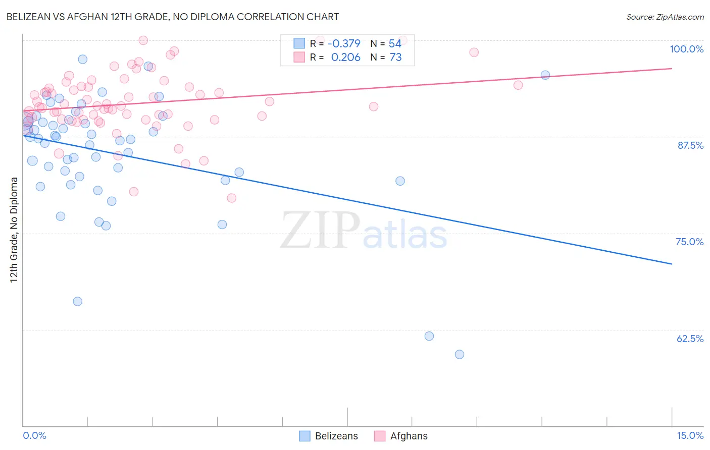 Belizean vs Afghan 12th Grade, No Diploma