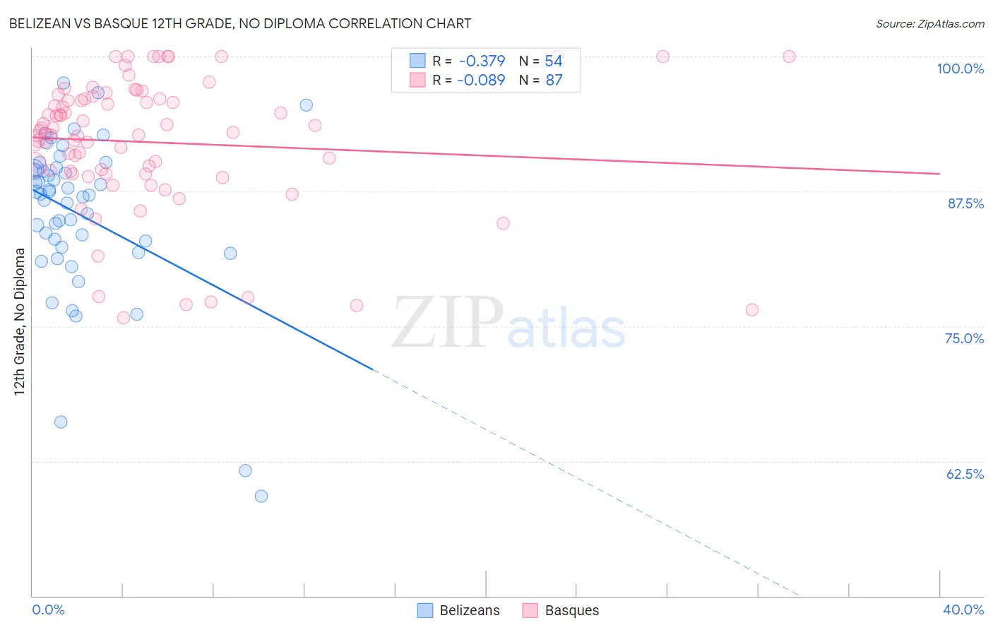 Belizean vs Basque 12th Grade, No Diploma