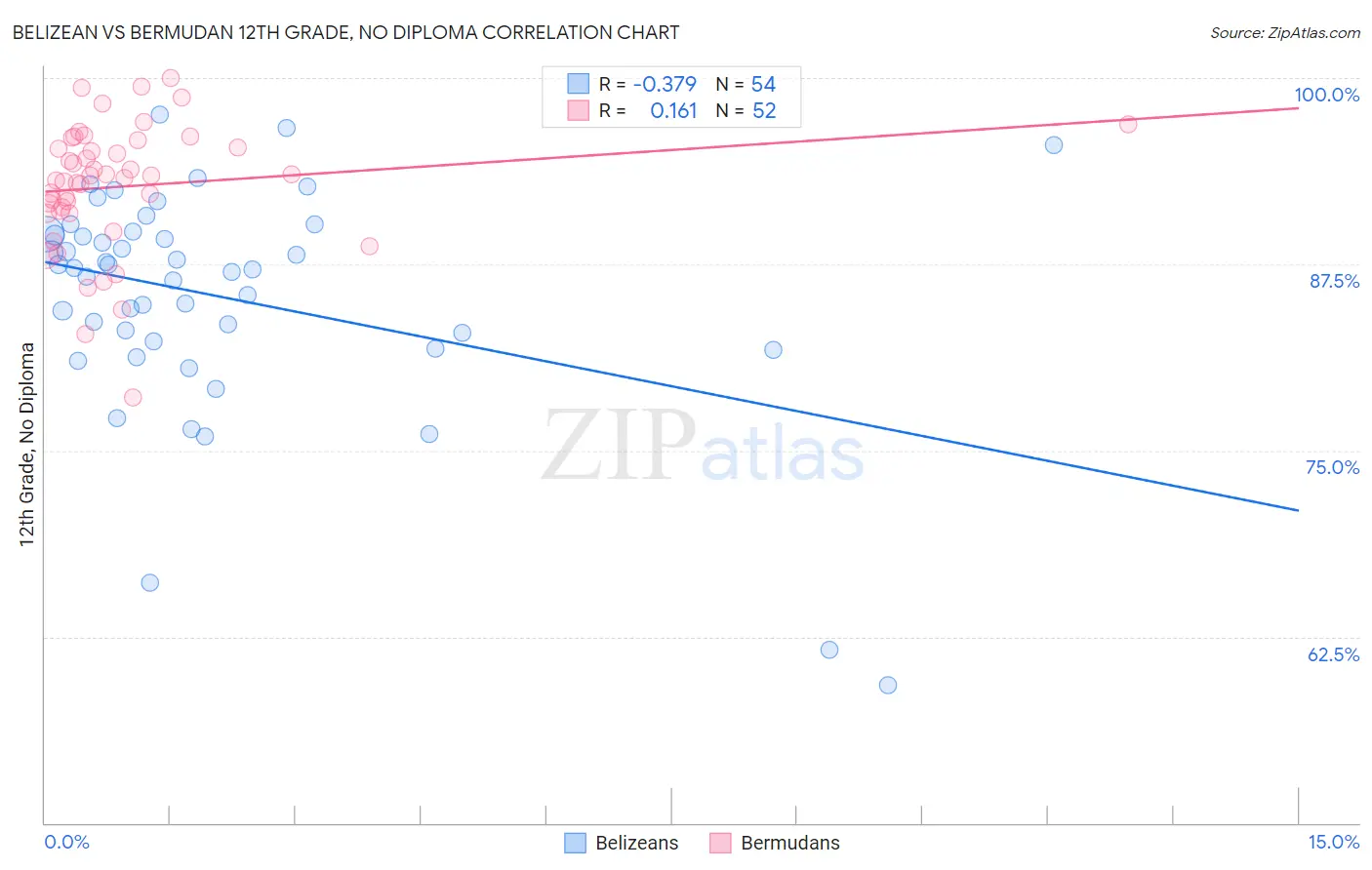 Belizean vs Bermudan 12th Grade, No Diploma