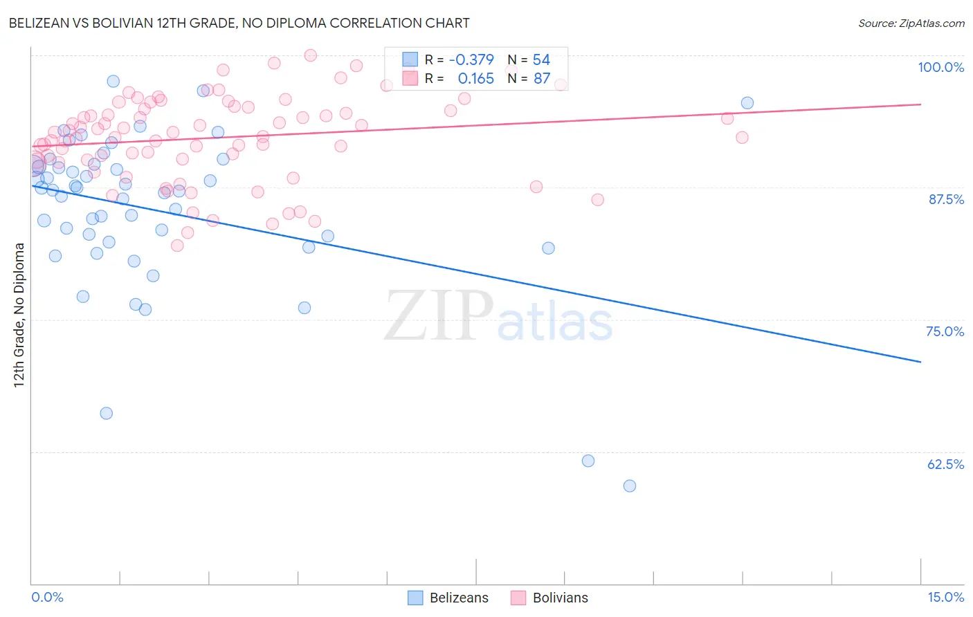 Belizean vs Bolivian 12th Grade, No Diploma
