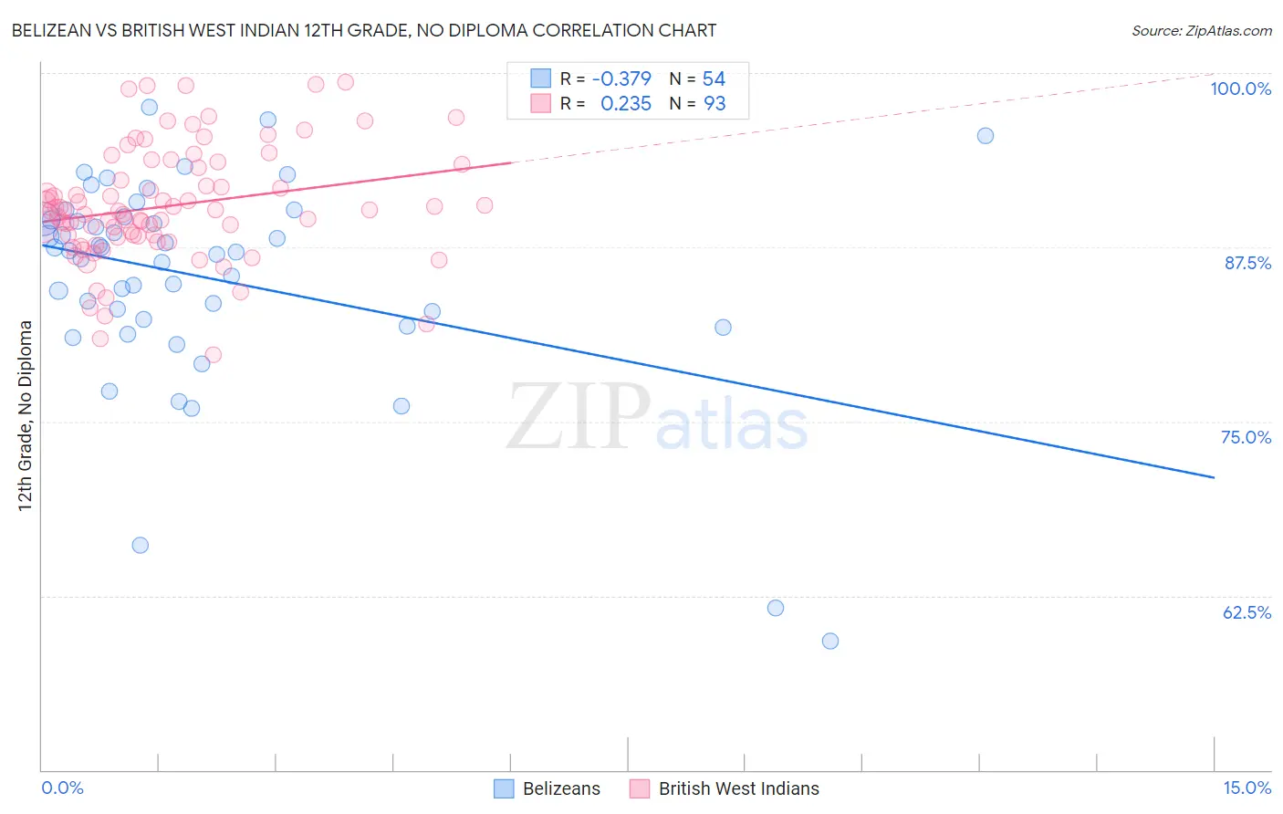 Belizean vs British West Indian 12th Grade, No Diploma