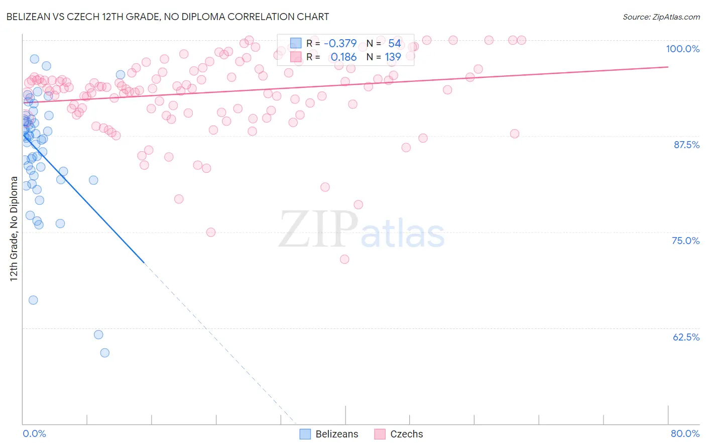 Belizean vs Czech 12th Grade, No Diploma