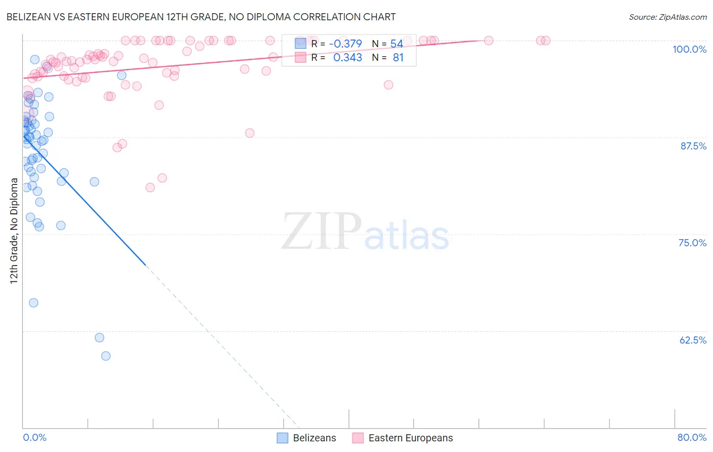 Belizean vs Eastern European 12th Grade, No Diploma