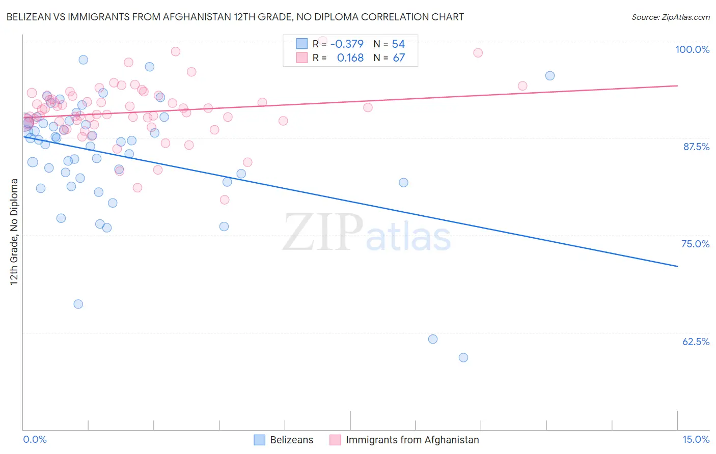 Belizean vs Immigrants from Afghanistan 12th Grade, No Diploma