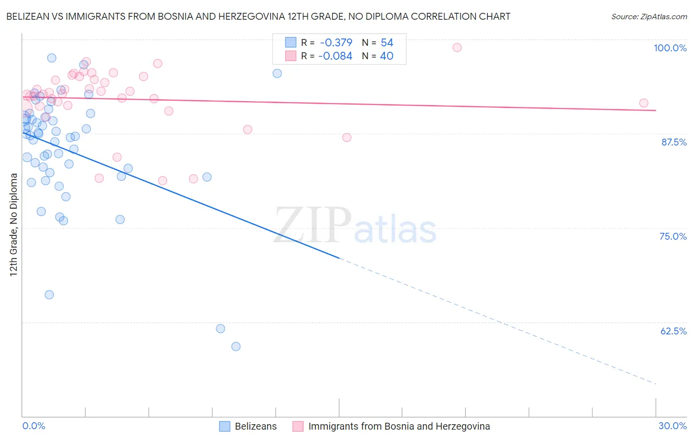 Belizean vs Immigrants from Bosnia and Herzegovina 12th Grade, No Diploma