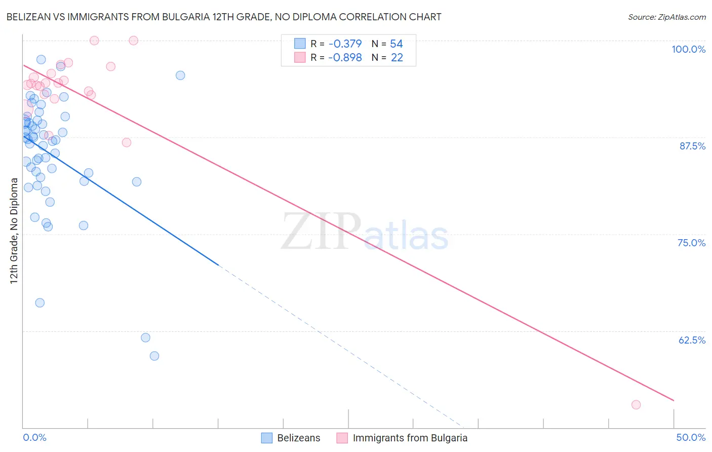 Belizean vs Immigrants from Bulgaria 12th Grade, No Diploma