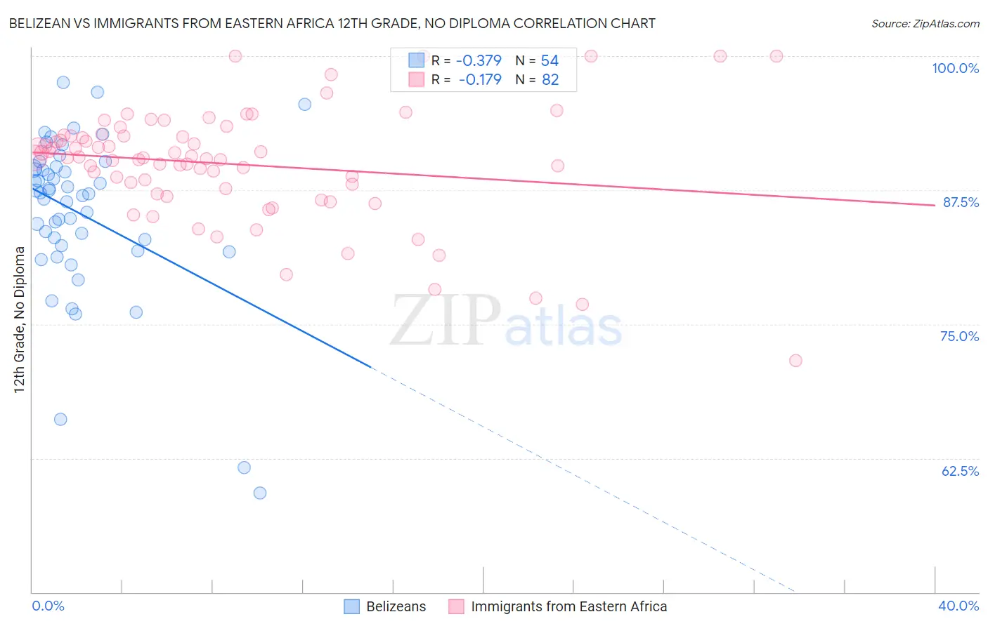Belizean vs Immigrants from Eastern Africa 12th Grade, No Diploma