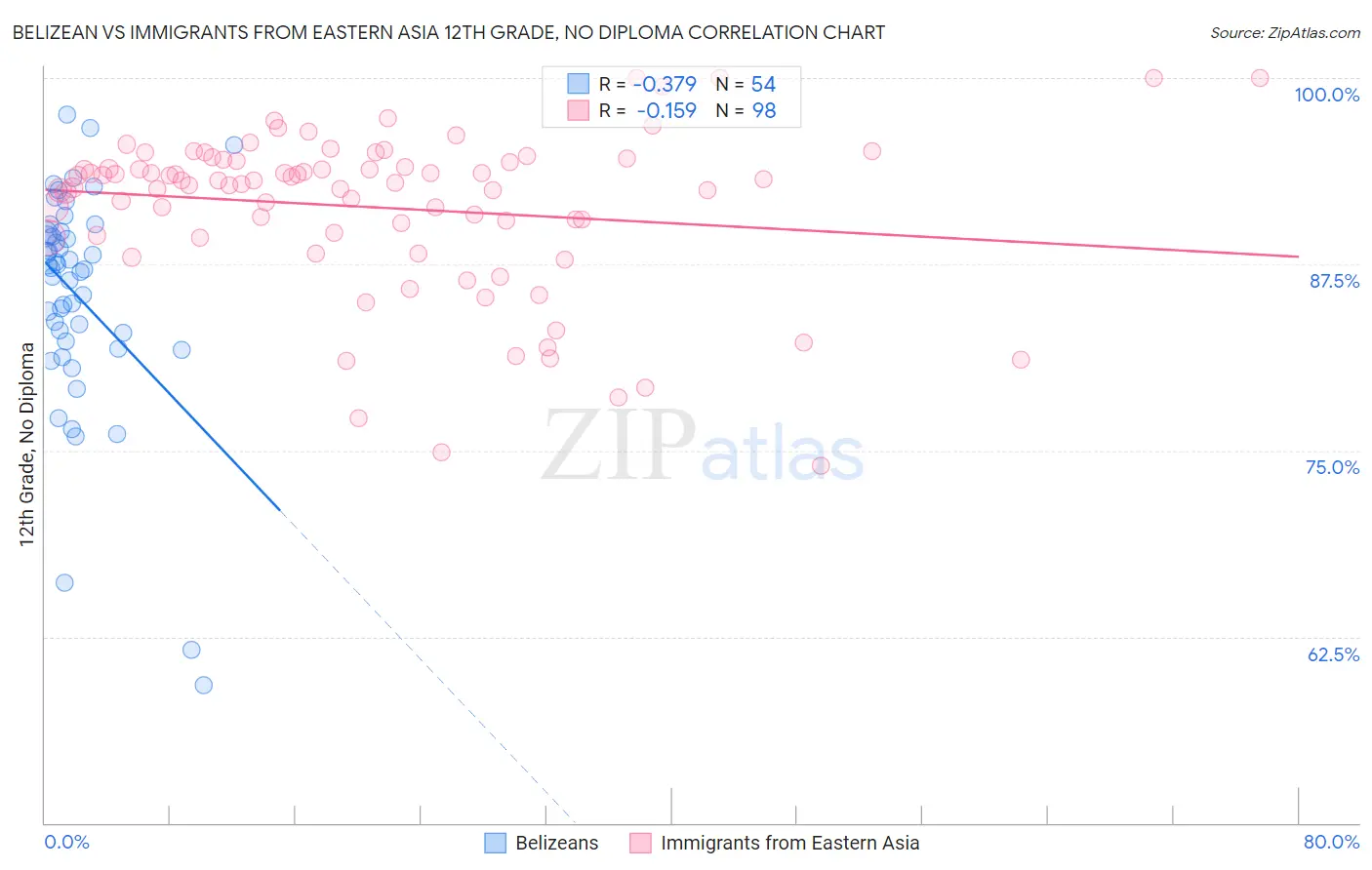 Belizean vs Immigrants from Eastern Asia 12th Grade, No Diploma