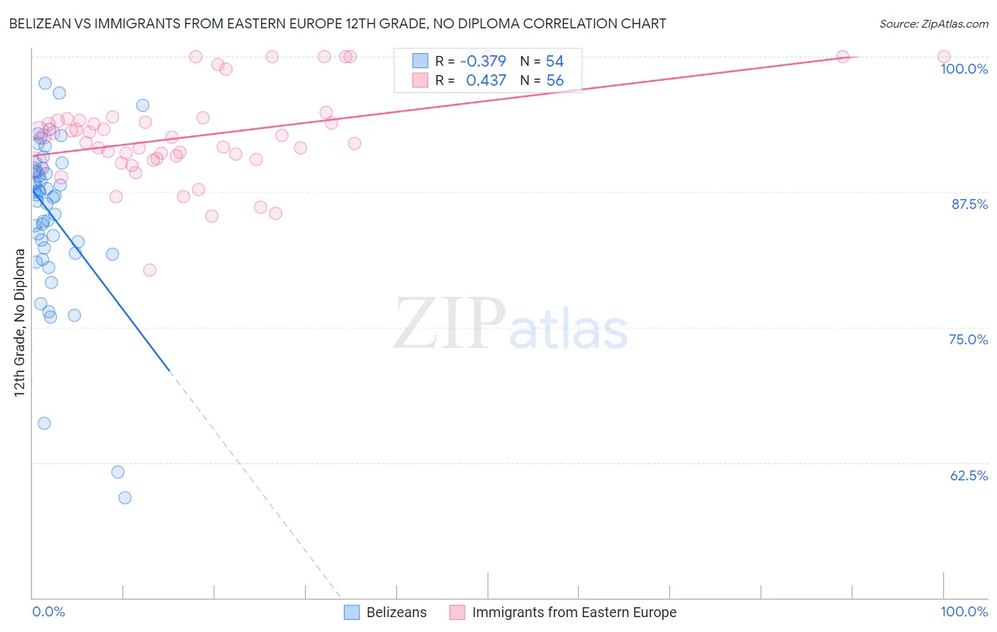Belizean vs Immigrants from Eastern Europe 12th Grade, No Diploma