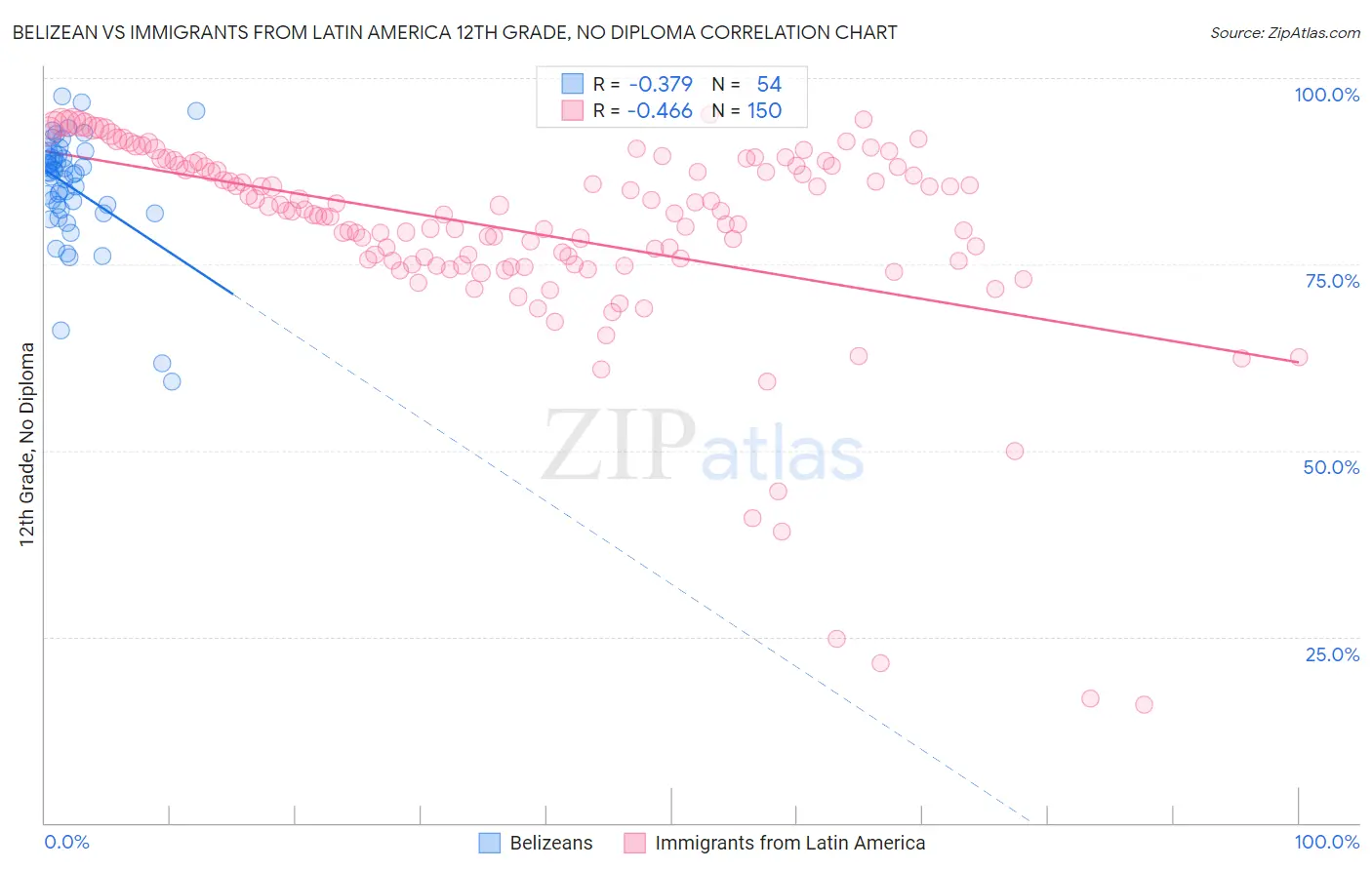 Belizean vs Immigrants from Latin America 12th Grade, No Diploma