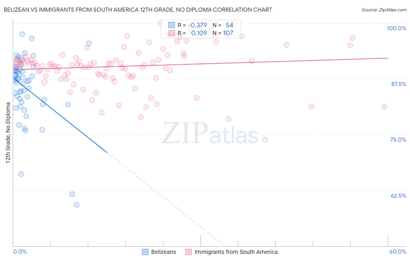 Belizean vs Immigrants from South America 12th Grade, No Diploma