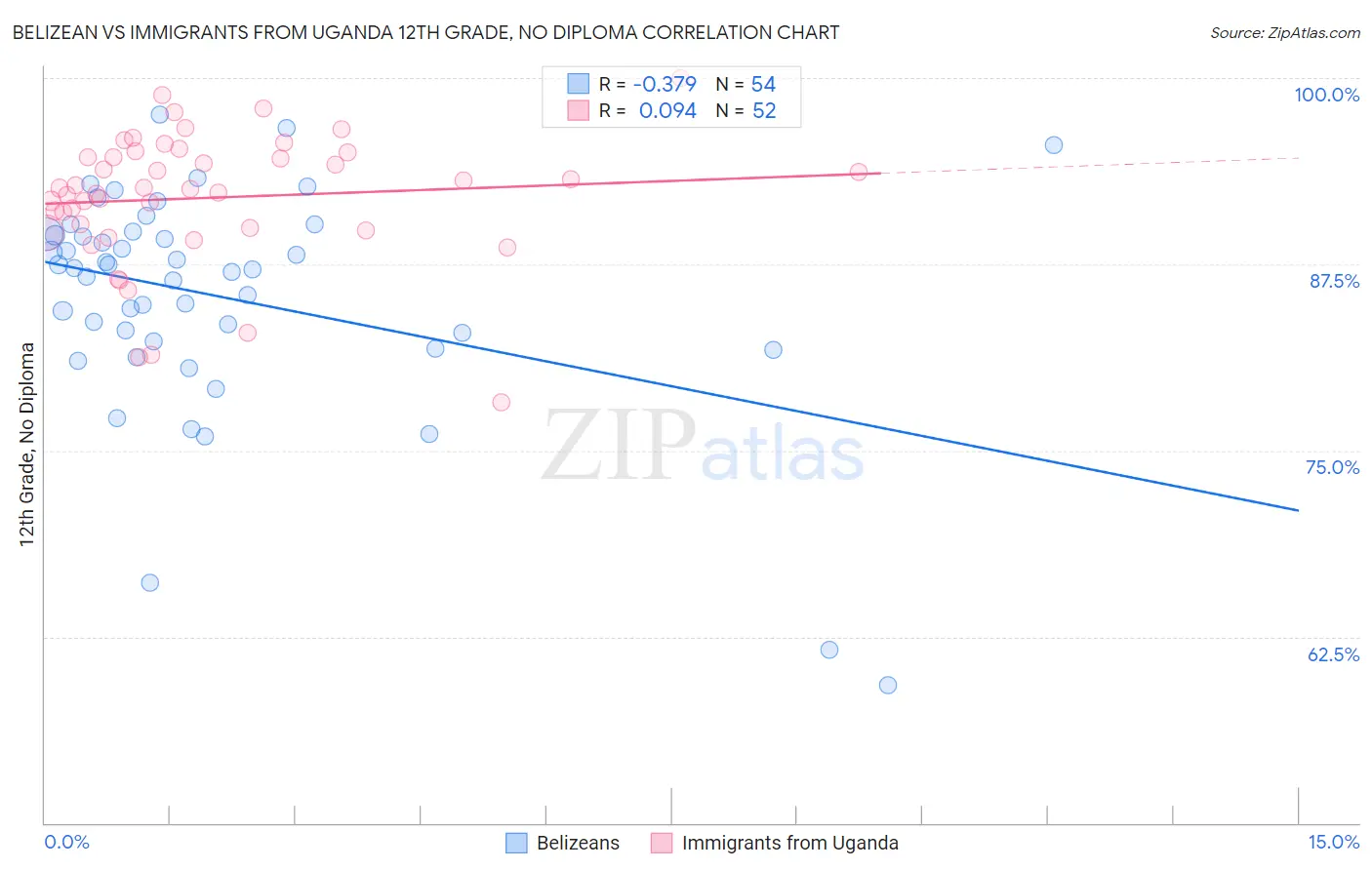 Belizean vs Immigrants from Uganda 12th Grade, No Diploma