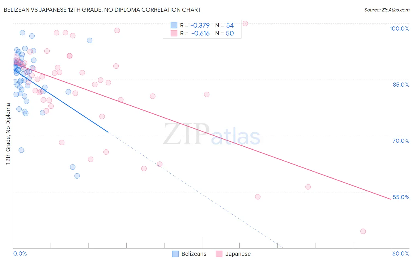 Belizean vs Japanese 12th Grade, No Diploma