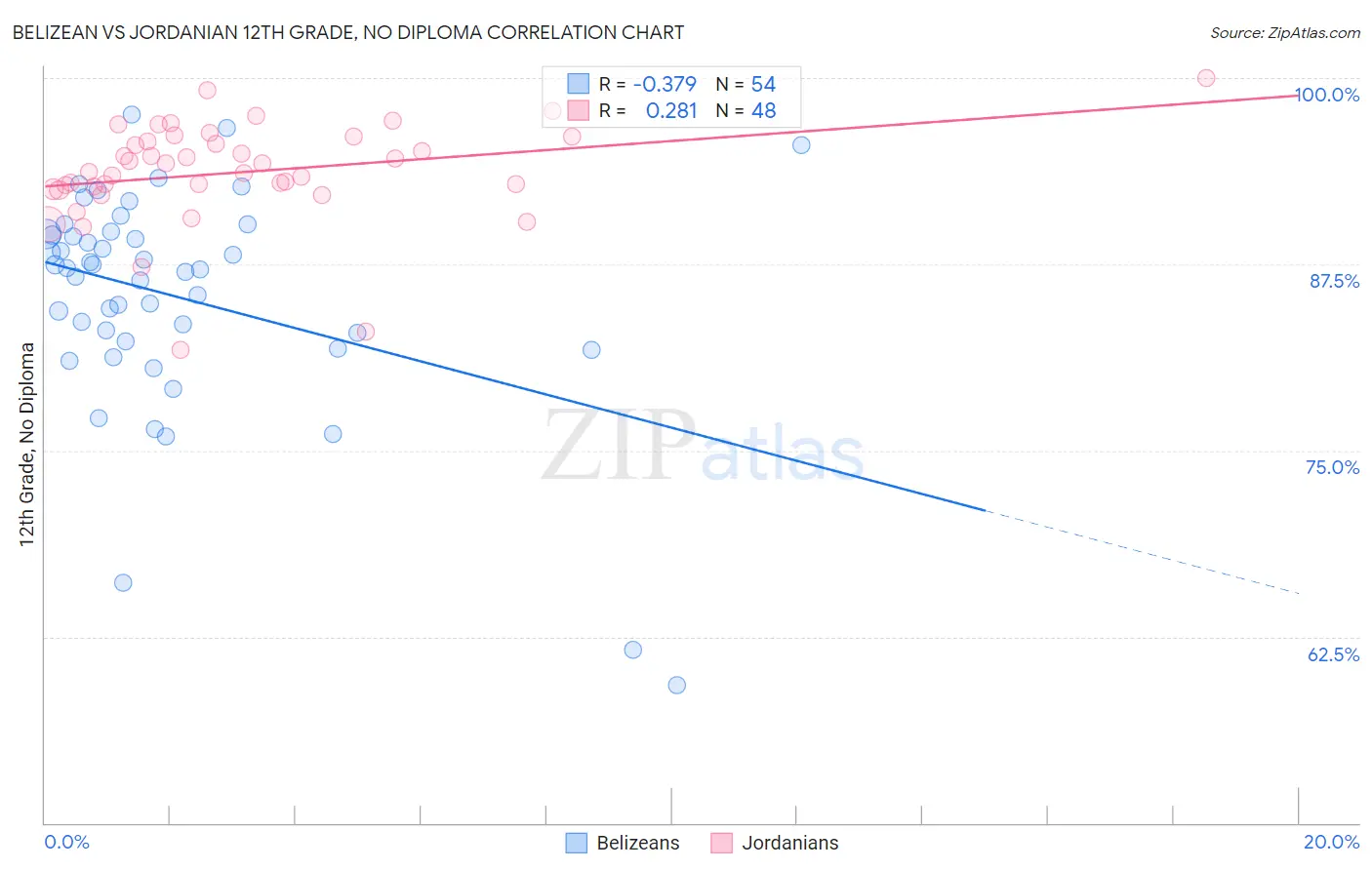 Belizean vs Jordanian 12th Grade, No Diploma