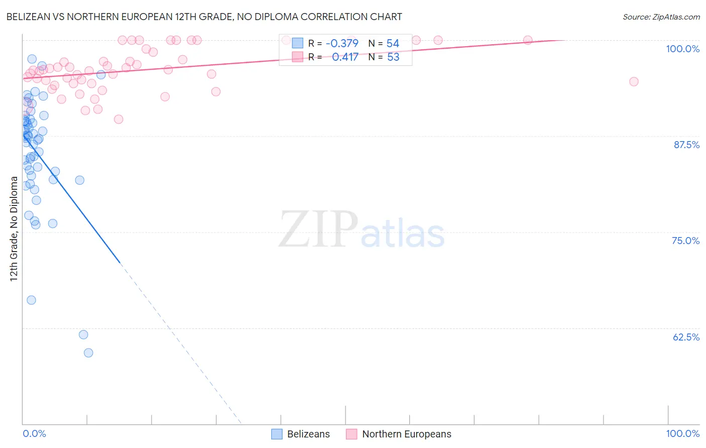 Belizean vs Northern European 12th Grade, No Diploma