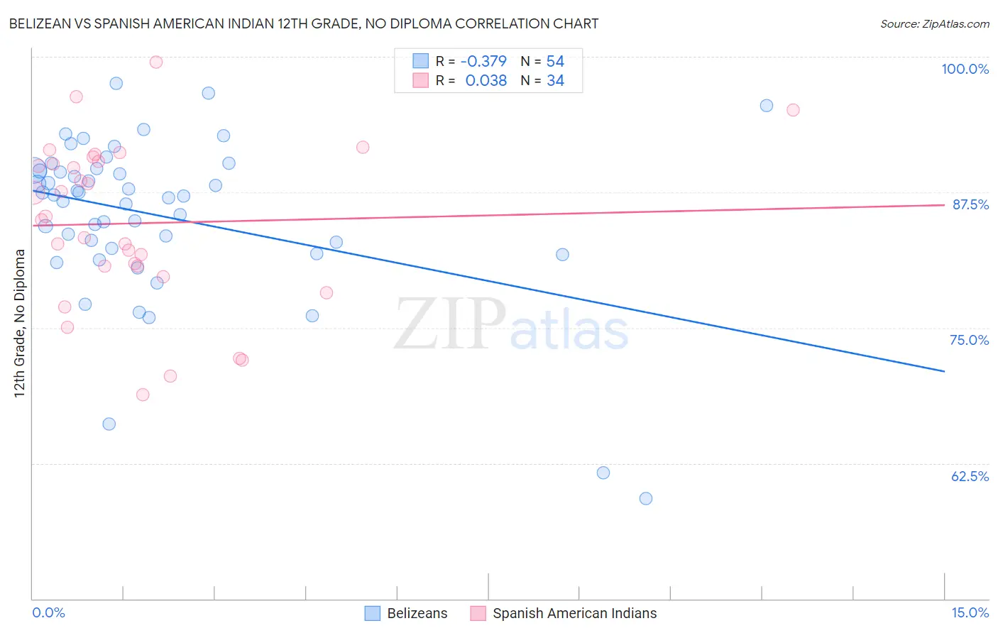 Belizean vs Spanish American Indian 12th Grade, No Diploma