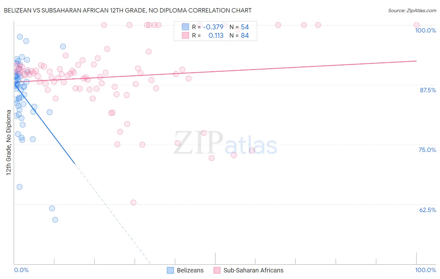 Belizean vs Subsaharan African 12th Grade, No Diploma