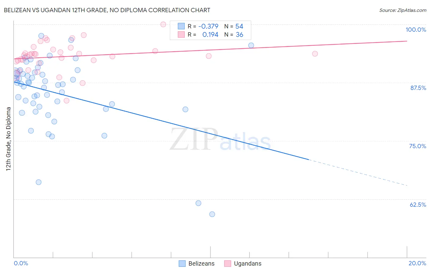 Belizean vs Ugandan 12th Grade, No Diploma